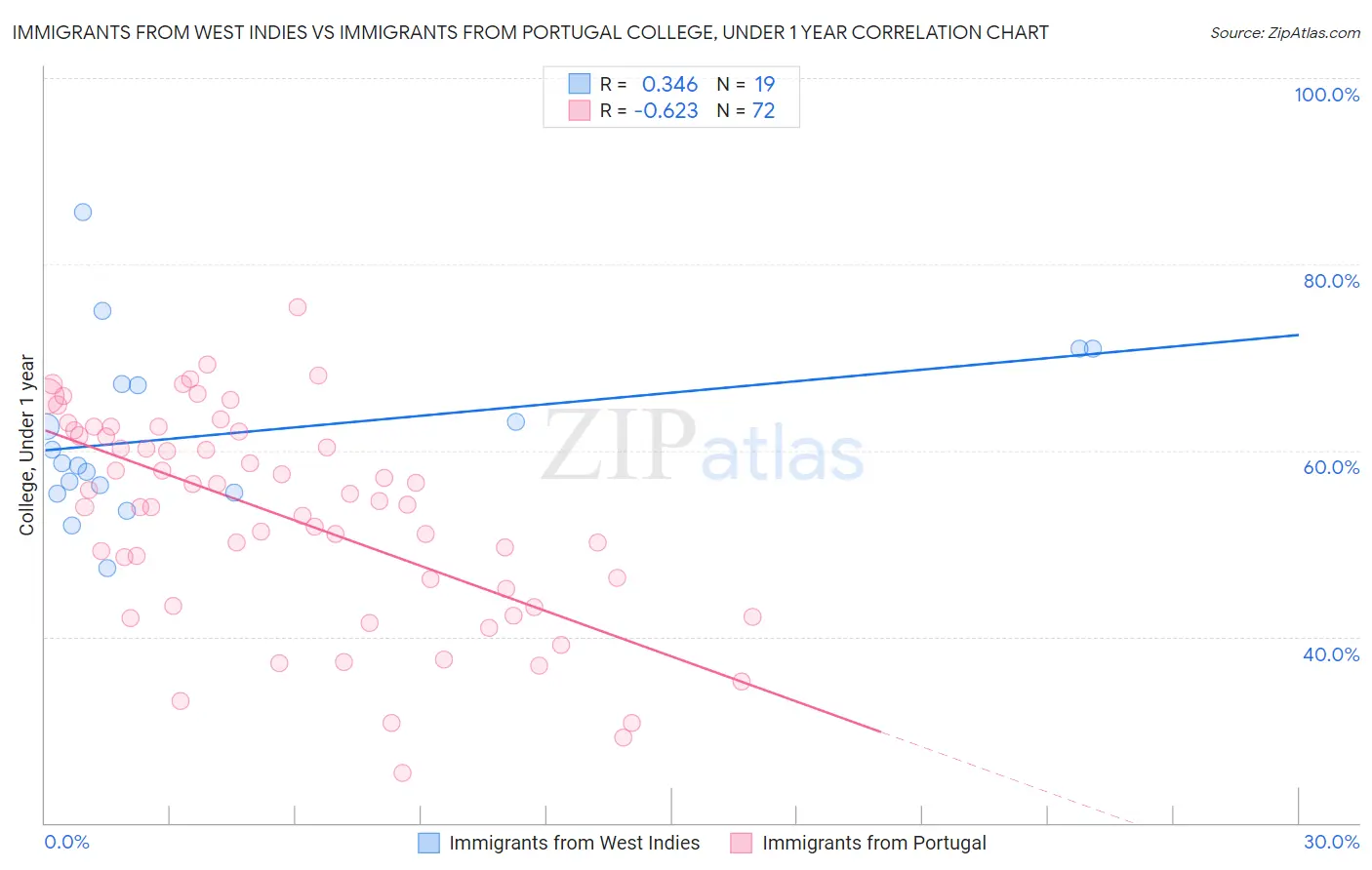 Immigrants from West Indies vs Immigrants from Portugal College, Under 1 year