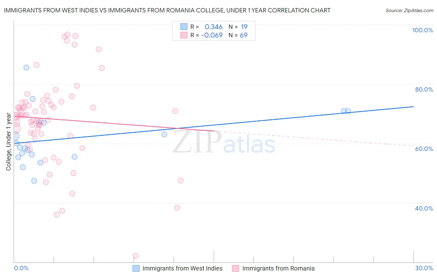 Immigrants from West Indies vs Immigrants from Romania College, Under 1 year