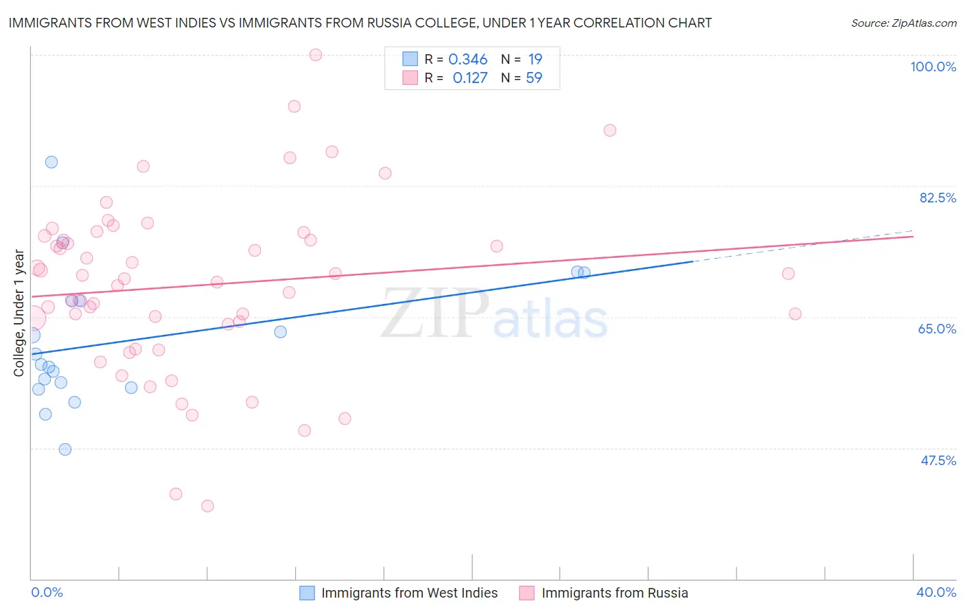 Immigrants from West Indies vs Immigrants from Russia College, Under 1 year