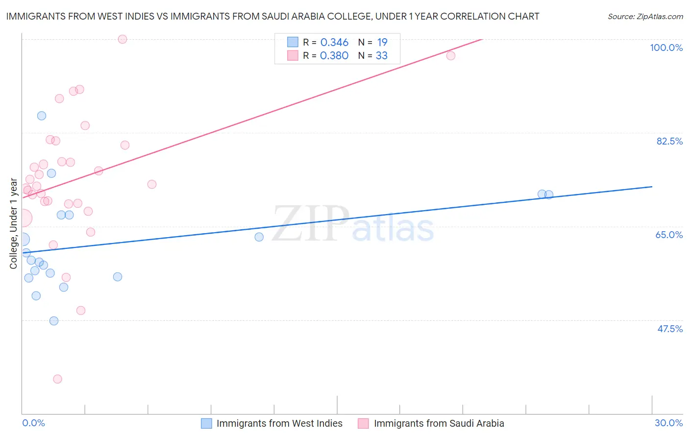 Immigrants from West Indies vs Immigrants from Saudi Arabia College, Under 1 year