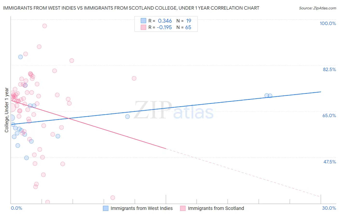 Immigrants from West Indies vs Immigrants from Scotland College, Under 1 year