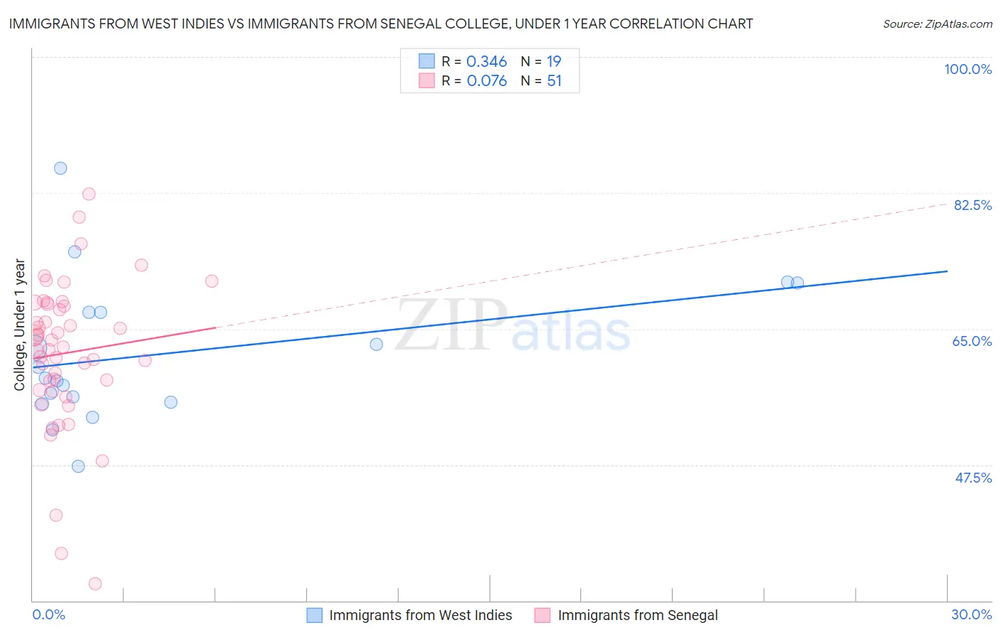 Immigrants from West Indies vs Immigrants from Senegal College, Under 1 year