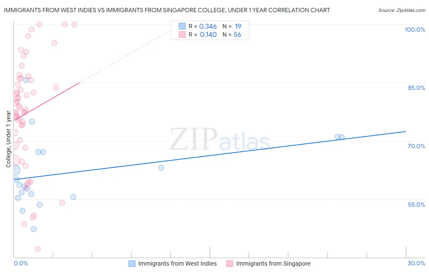 Immigrants from West Indies vs Immigrants from Singapore College, Under 1 year