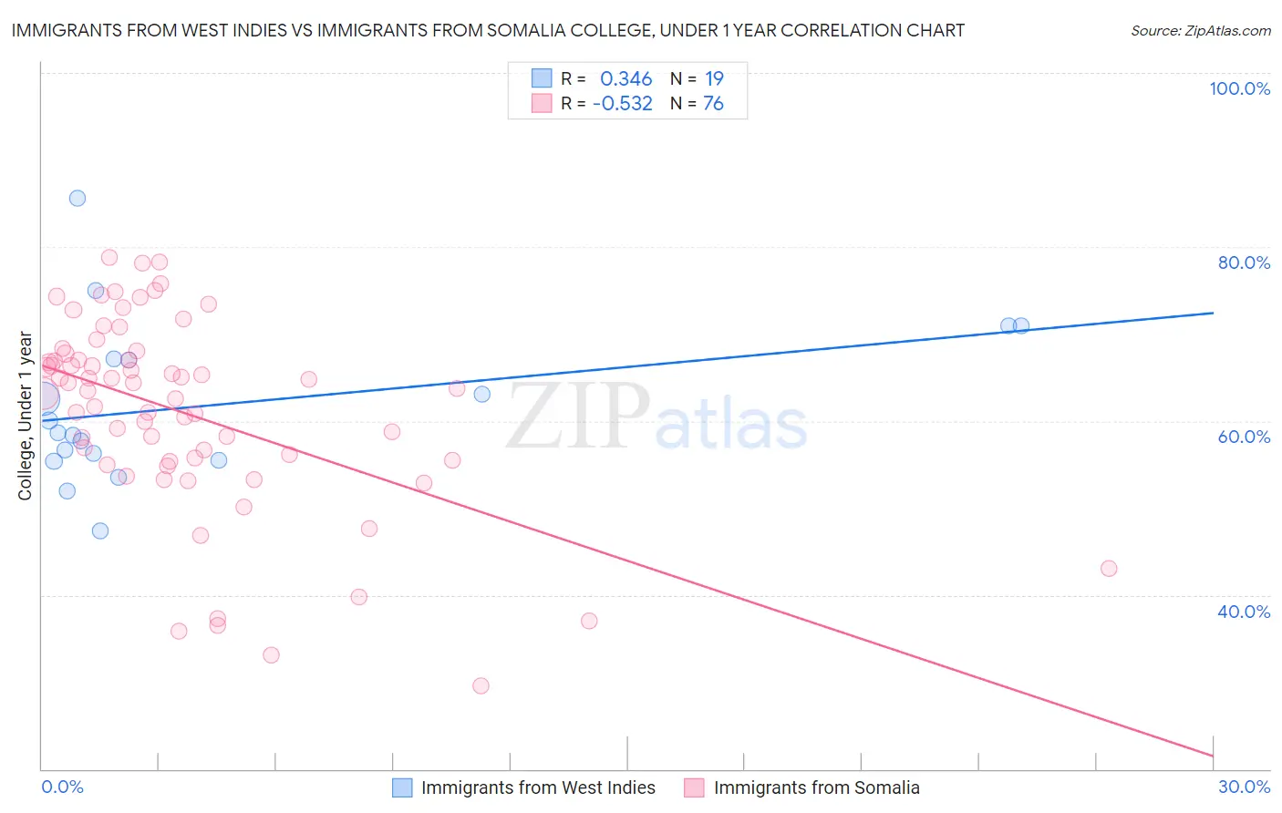 Immigrants from West Indies vs Immigrants from Somalia College, Under 1 year