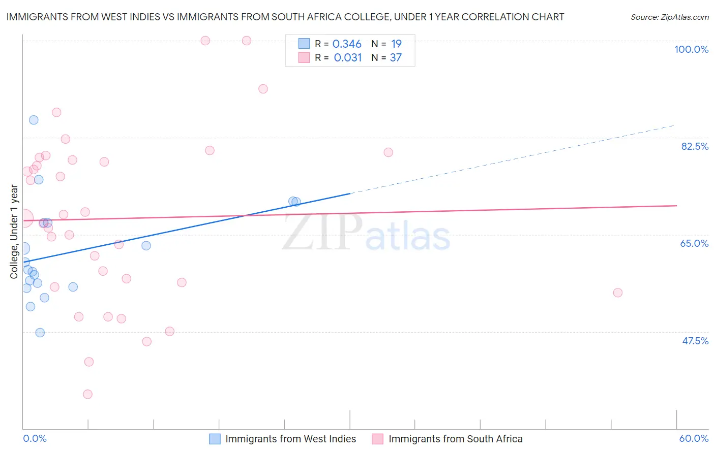 Immigrants from West Indies vs Immigrants from South Africa College, Under 1 year