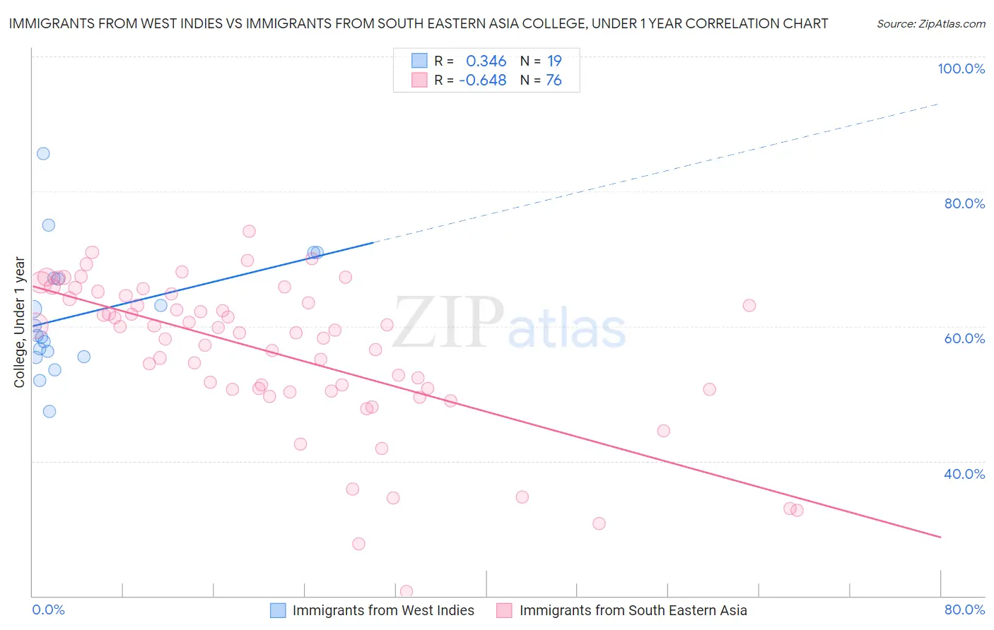 Immigrants from West Indies vs Immigrants from South Eastern Asia College, Under 1 year