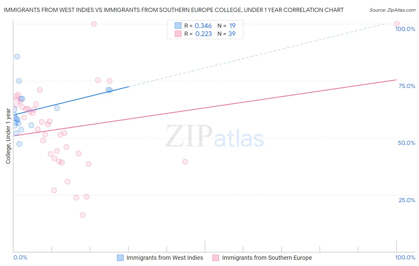 Immigrants from West Indies vs Immigrants from Southern Europe College, Under 1 year