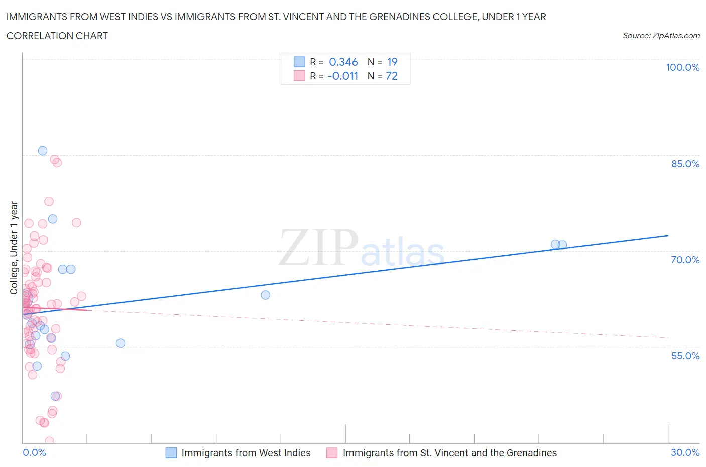 Immigrants from West Indies vs Immigrants from St. Vincent and the Grenadines College, Under 1 year