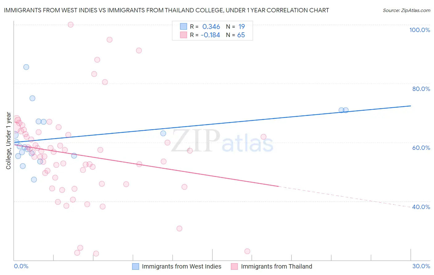 Immigrants from West Indies vs Immigrants from Thailand College, Under 1 year