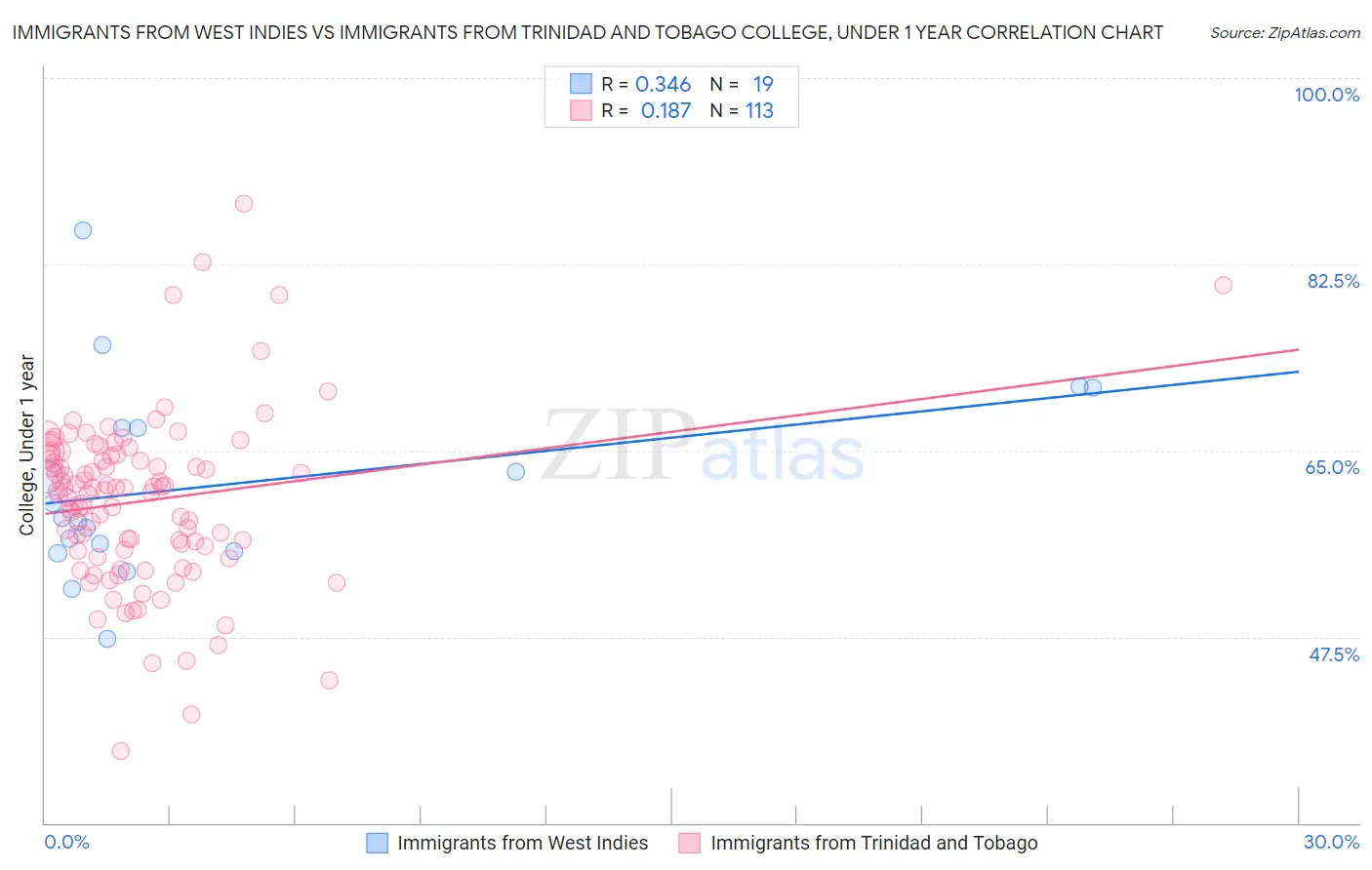 Immigrants from West Indies vs Immigrants from Trinidad and Tobago College, Under 1 year