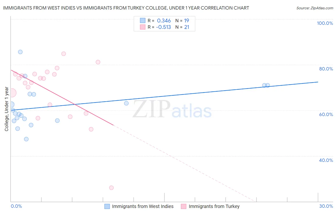 Immigrants from West Indies vs Immigrants from Turkey College, Under 1 year