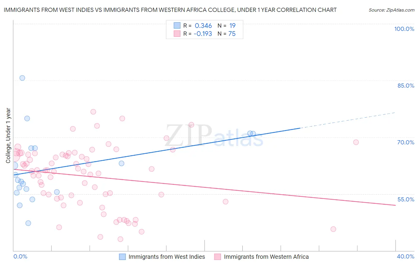 Immigrants from West Indies vs Immigrants from Western Africa College, Under 1 year