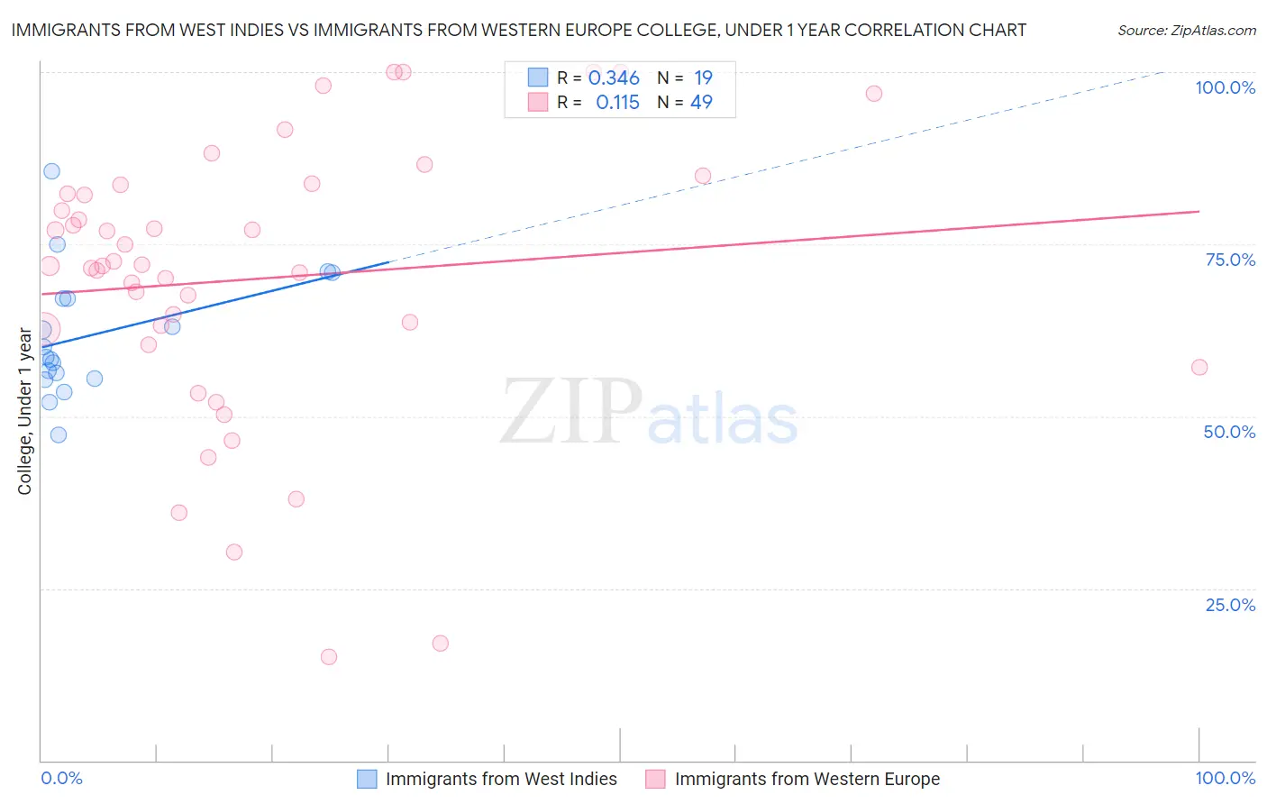 Immigrants from West Indies vs Immigrants from Western Europe College, Under 1 year