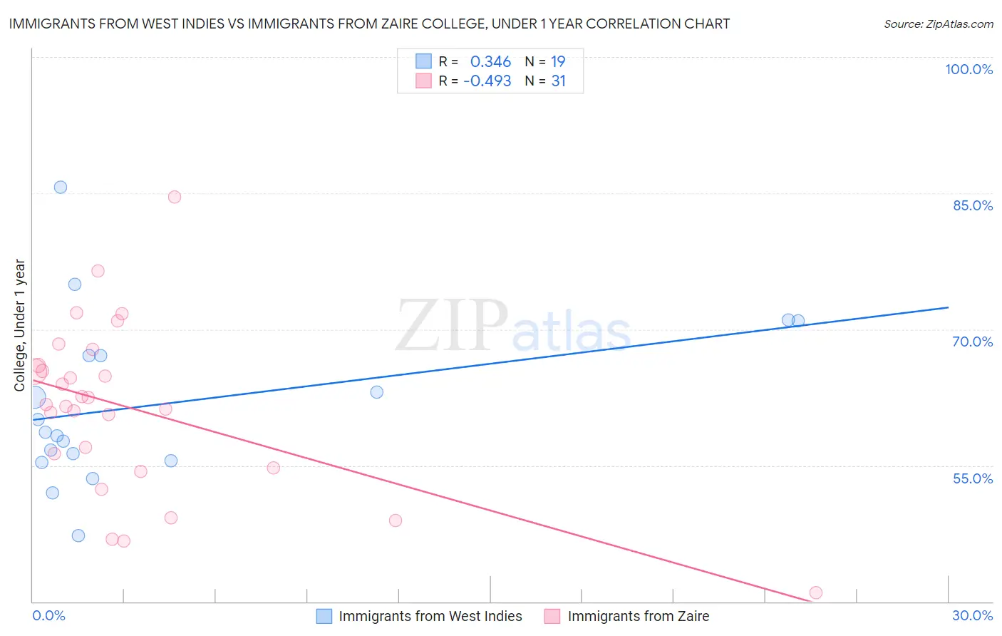 Immigrants from West Indies vs Immigrants from Zaire College, Under 1 year