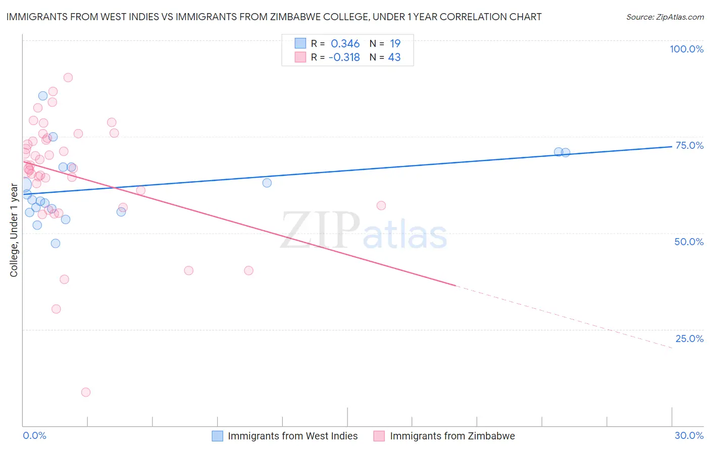 Immigrants from West Indies vs Immigrants from Zimbabwe College, Under 1 year