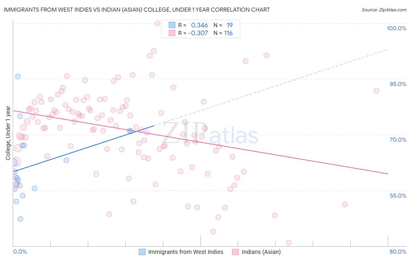 Immigrants from West Indies vs Indian (Asian) College, Under 1 year