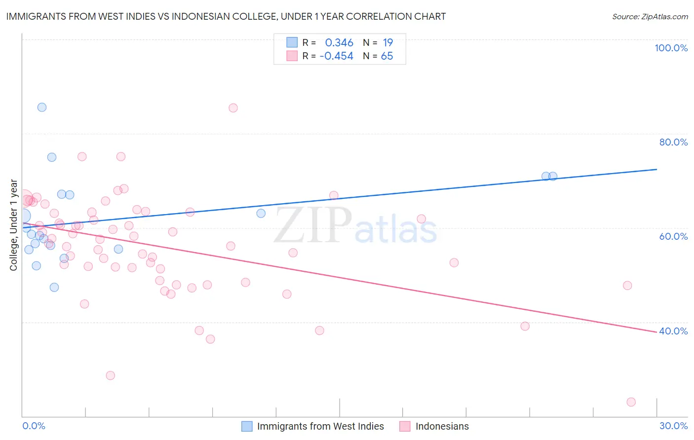 Immigrants from West Indies vs Indonesian College, Under 1 year