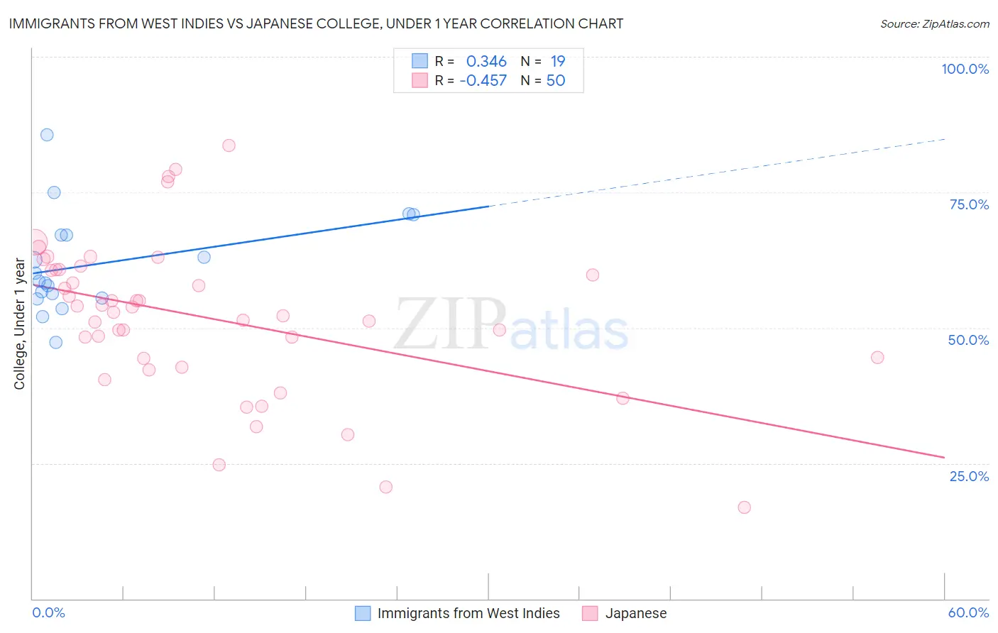 Immigrants from West Indies vs Japanese College, Under 1 year