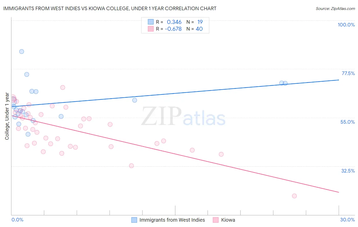 Immigrants from West Indies vs Kiowa College, Under 1 year