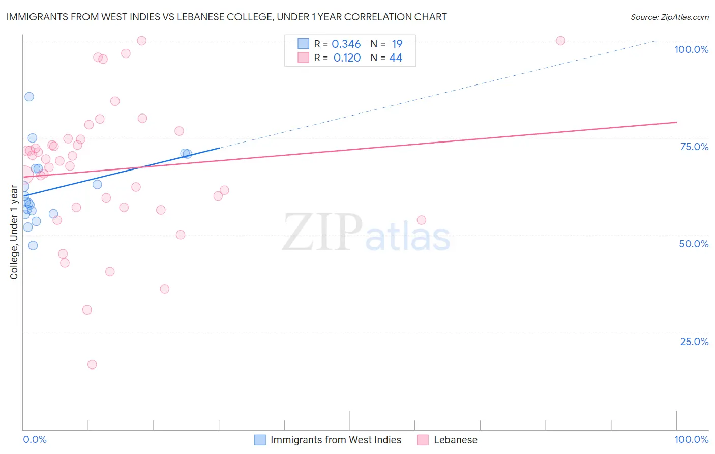 Immigrants from West Indies vs Lebanese College, Under 1 year