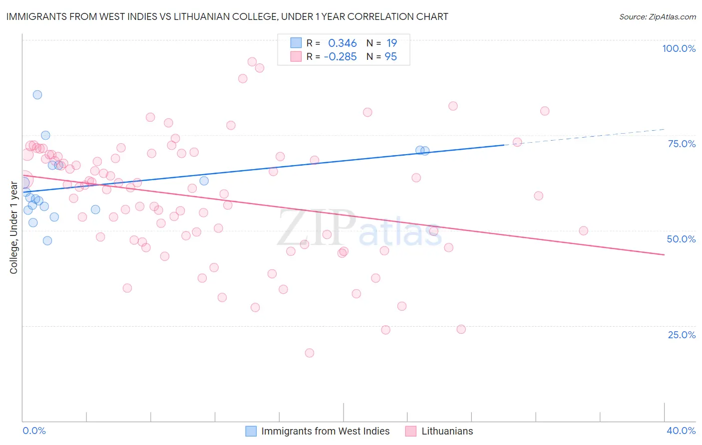 Immigrants from West Indies vs Lithuanian College, Under 1 year