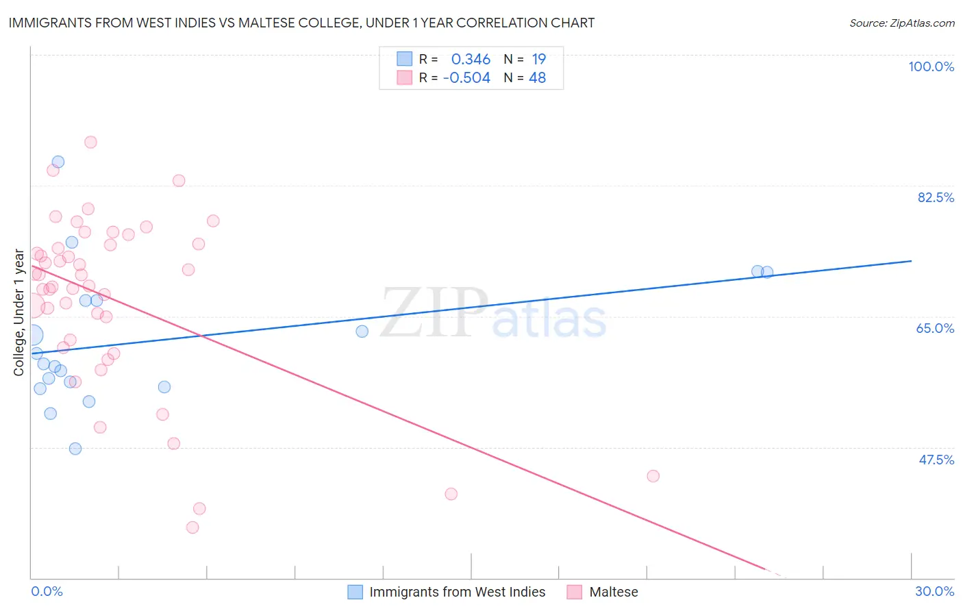 Immigrants from West Indies vs Maltese College, Under 1 year