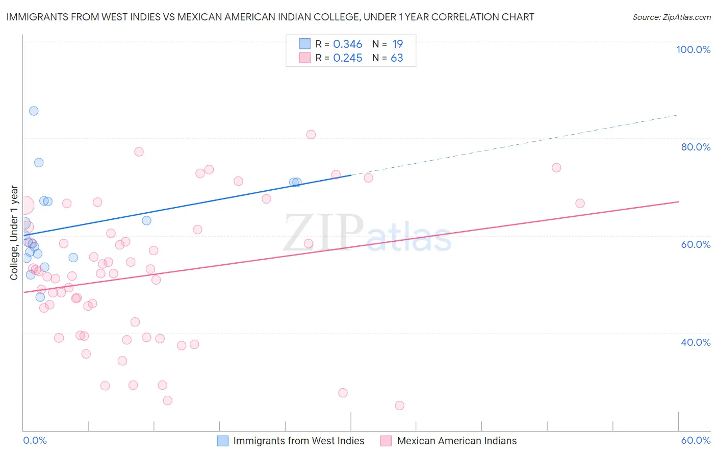 Immigrants from West Indies vs Mexican American Indian College, Under 1 year