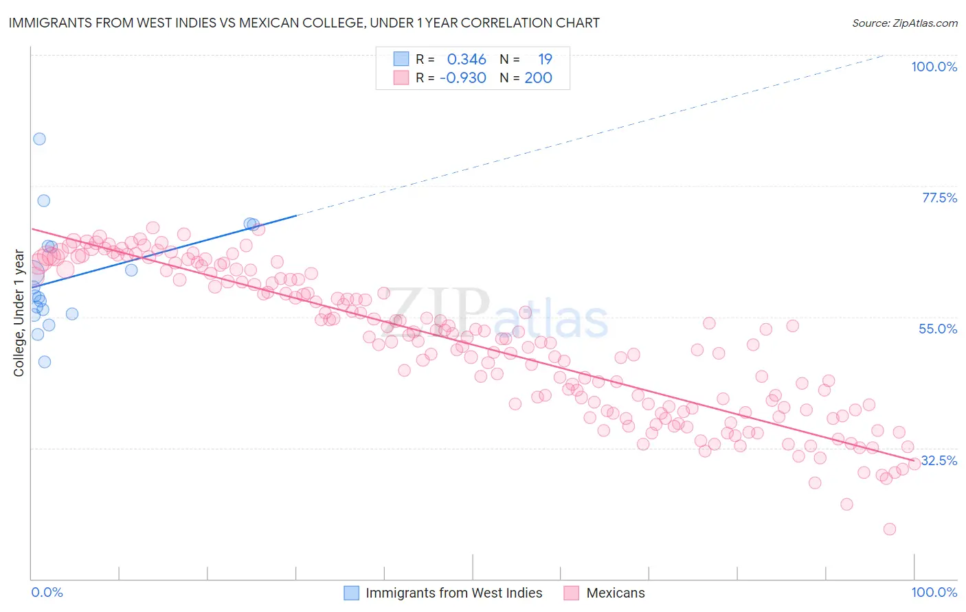 Immigrants from West Indies vs Mexican College, Under 1 year