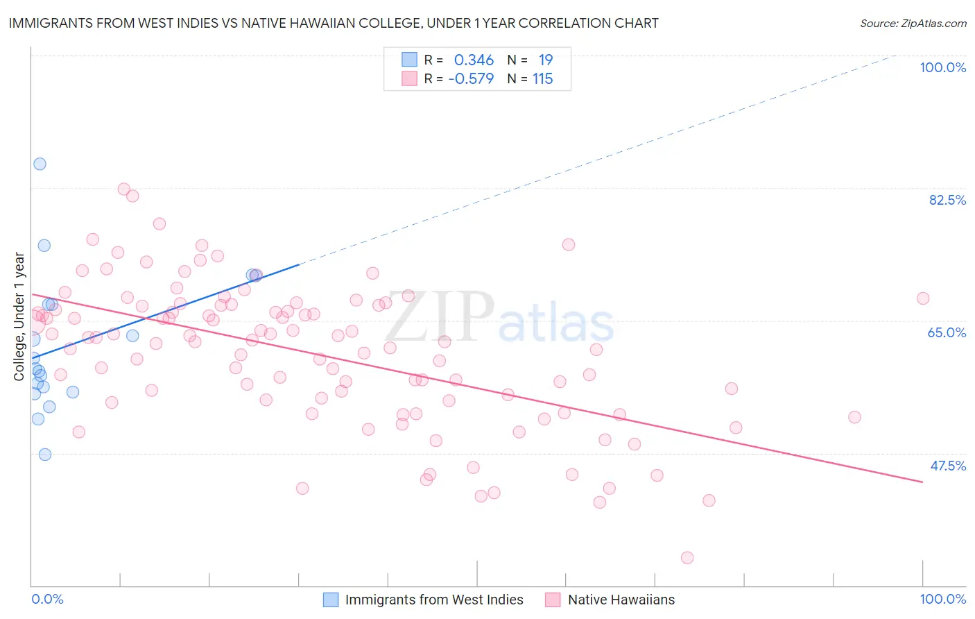 Immigrants from West Indies vs Native Hawaiian College, Under 1 year