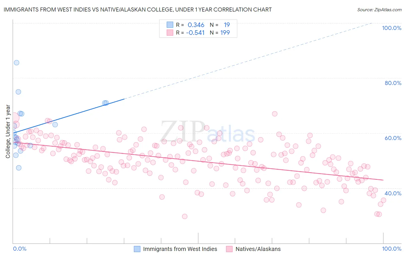 Immigrants from West Indies vs Native/Alaskan College, Under 1 year