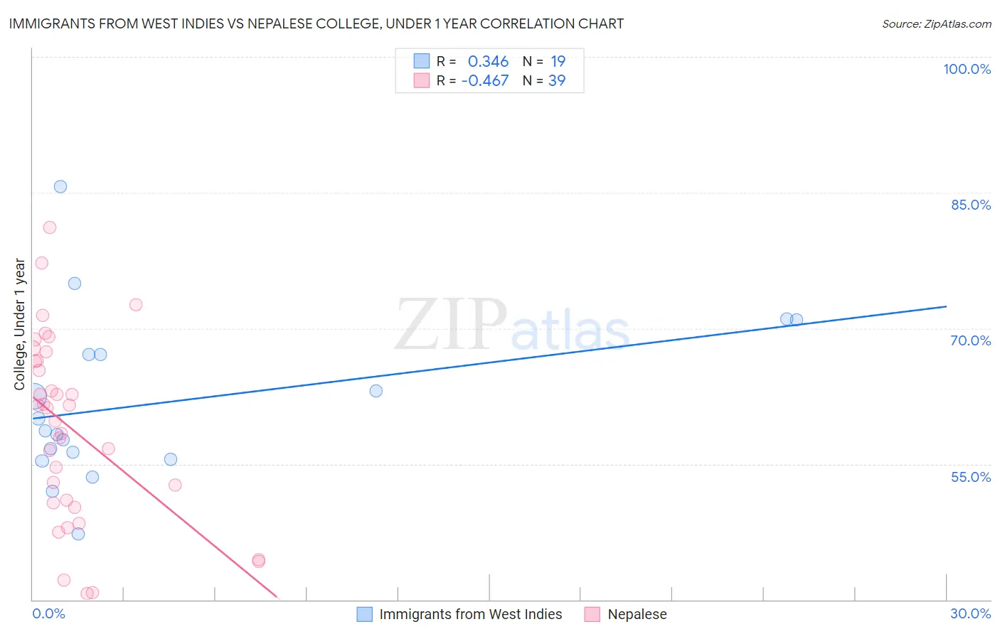 Immigrants from West Indies vs Nepalese College, Under 1 year