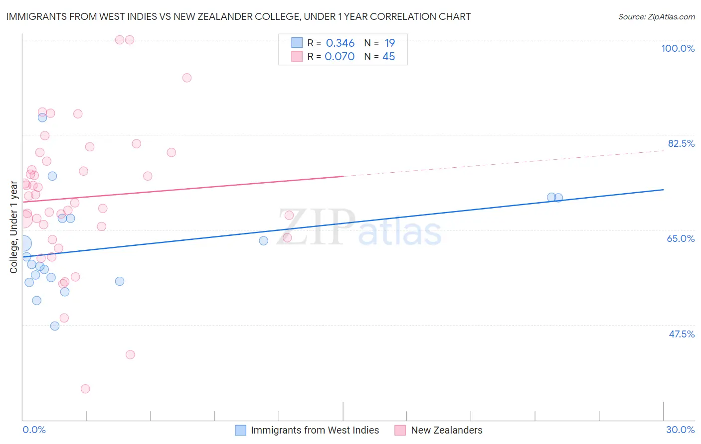 Immigrants from West Indies vs New Zealander College, Under 1 year