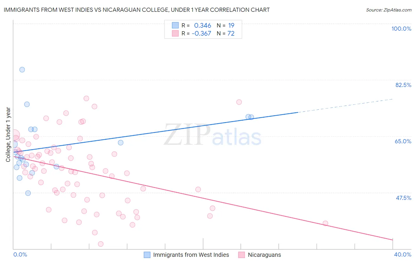 Immigrants from West Indies vs Nicaraguan College, Under 1 year