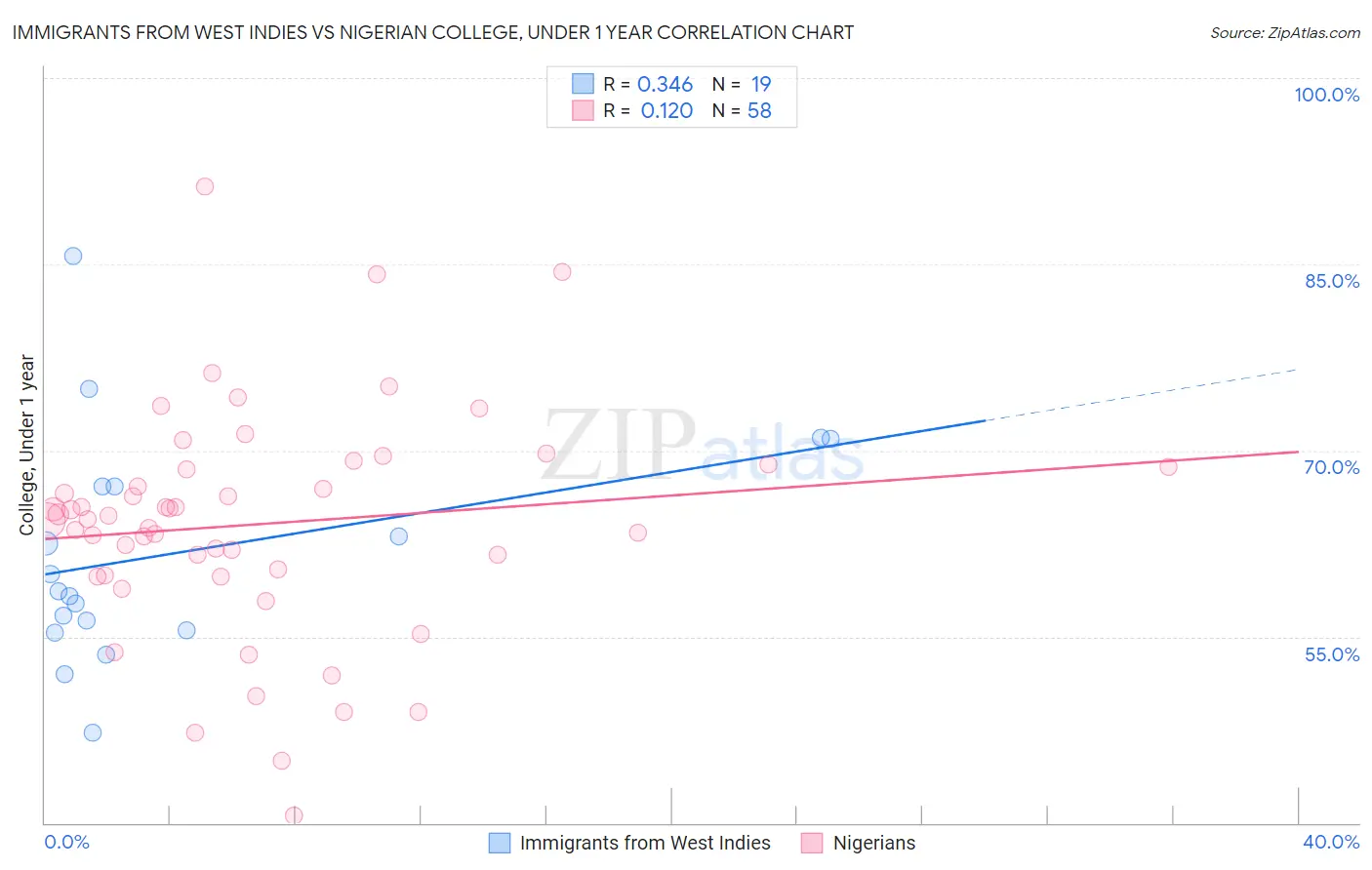 Immigrants from West Indies vs Nigerian College, Under 1 year