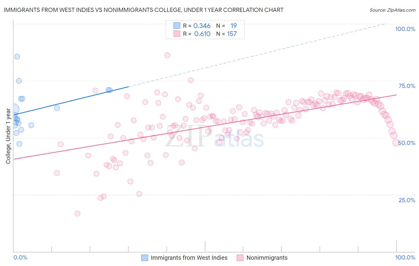 Immigrants from West Indies vs Nonimmigrants College, Under 1 year