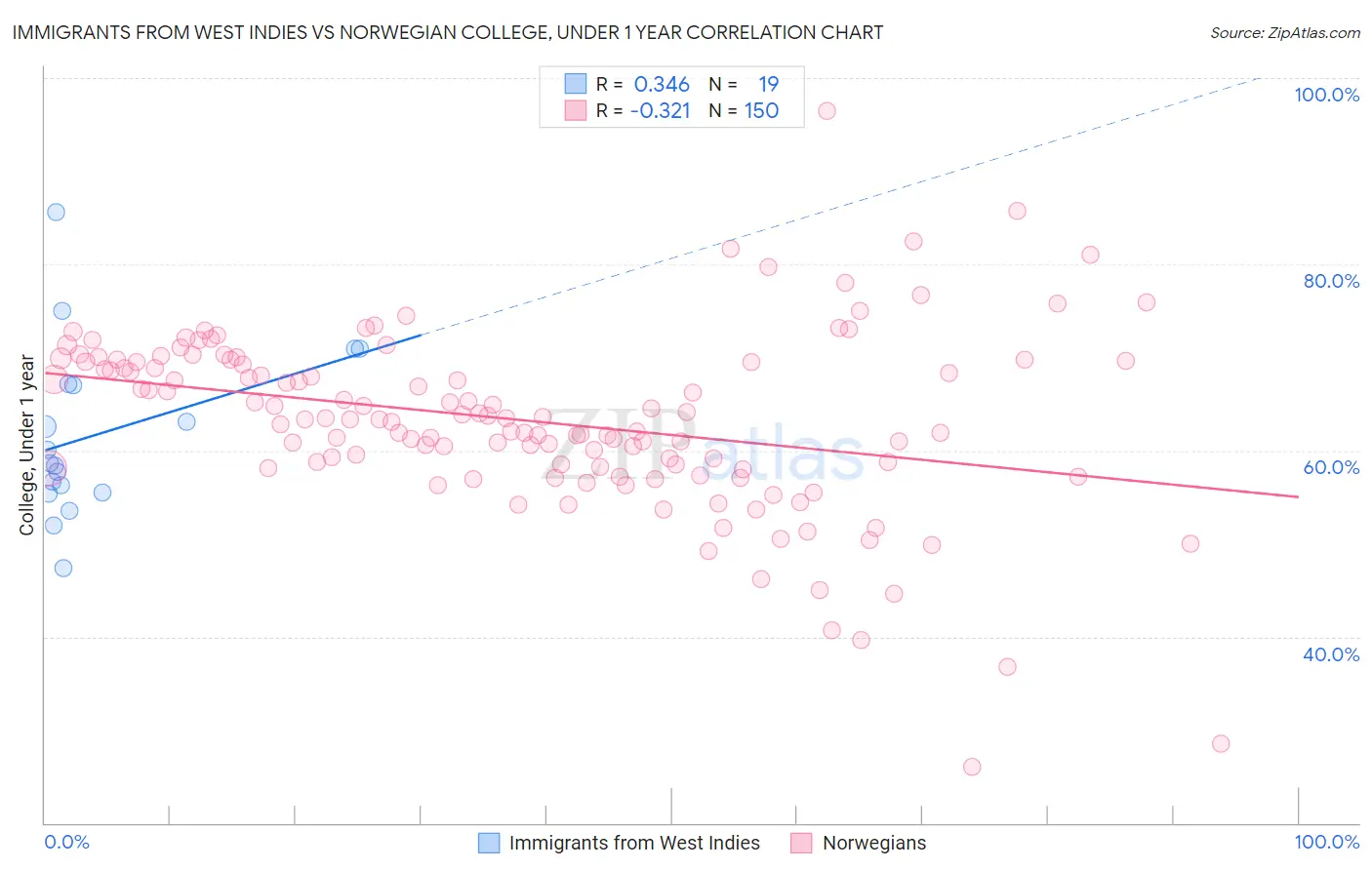 Immigrants from West Indies vs Norwegian College, Under 1 year