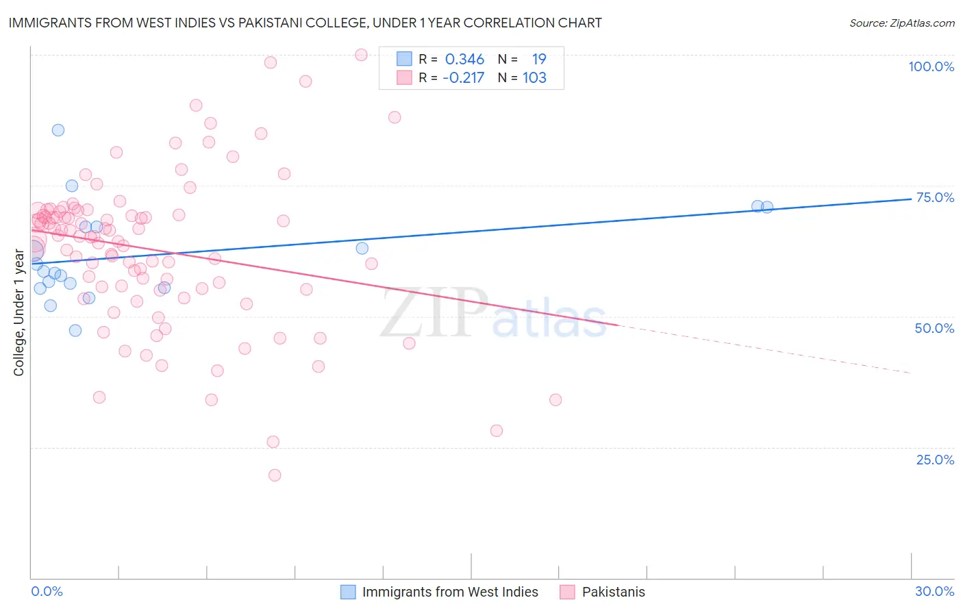 Immigrants from West Indies vs Pakistani College, Under 1 year