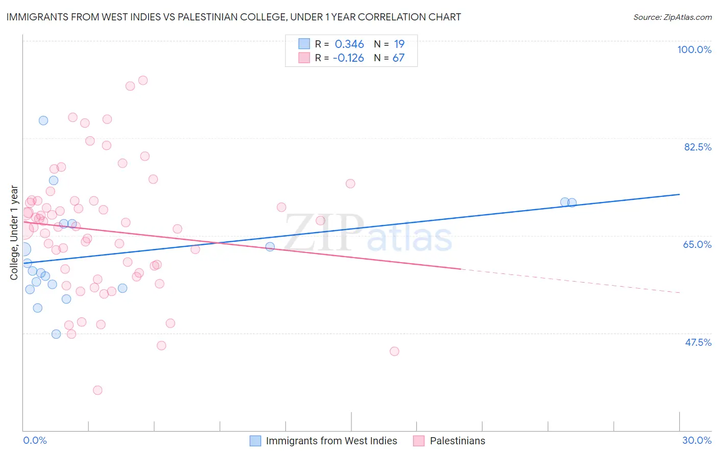 Immigrants from West Indies vs Palestinian College, Under 1 year