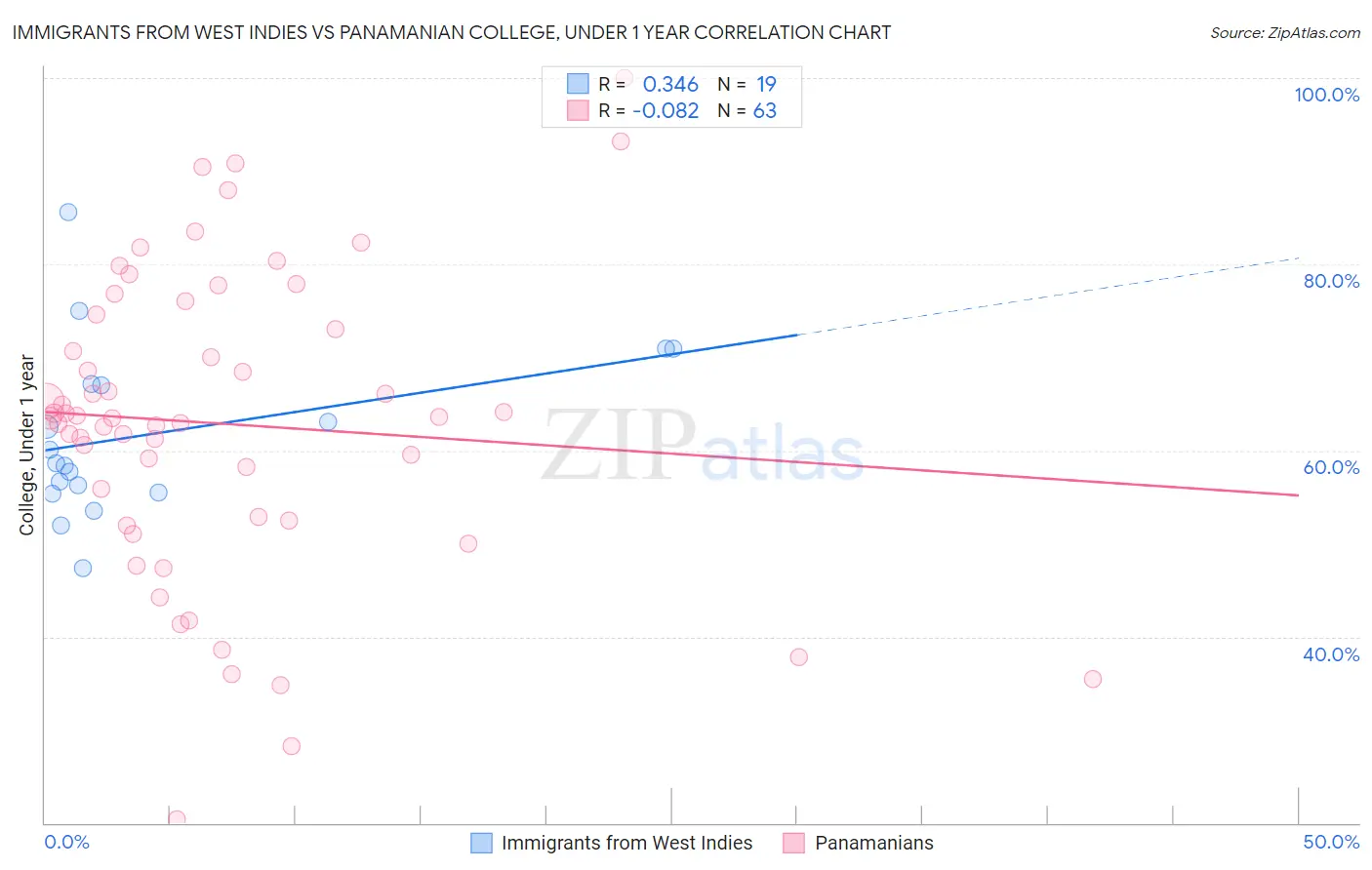 Immigrants from West Indies vs Panamanian College, Under 1 year