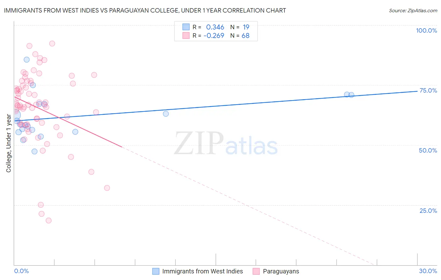 Immigrants from West Indies vs Paraguayan College, Under 1 year