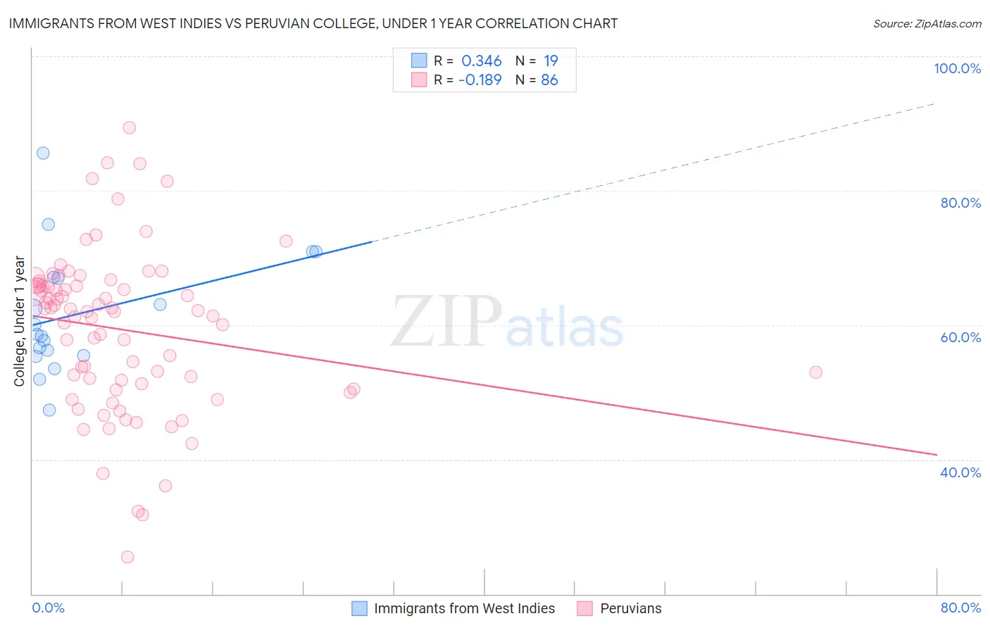 Immigrants from West Indies vs Peruvian College, Under 1 year