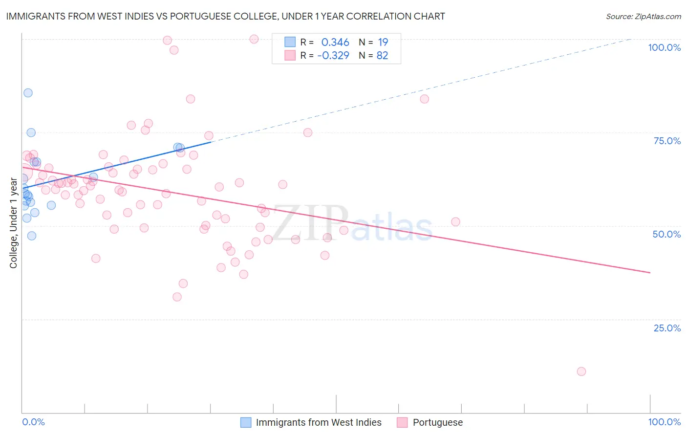 Immigrants from West Indies vs Portuguese College, Under 1 year