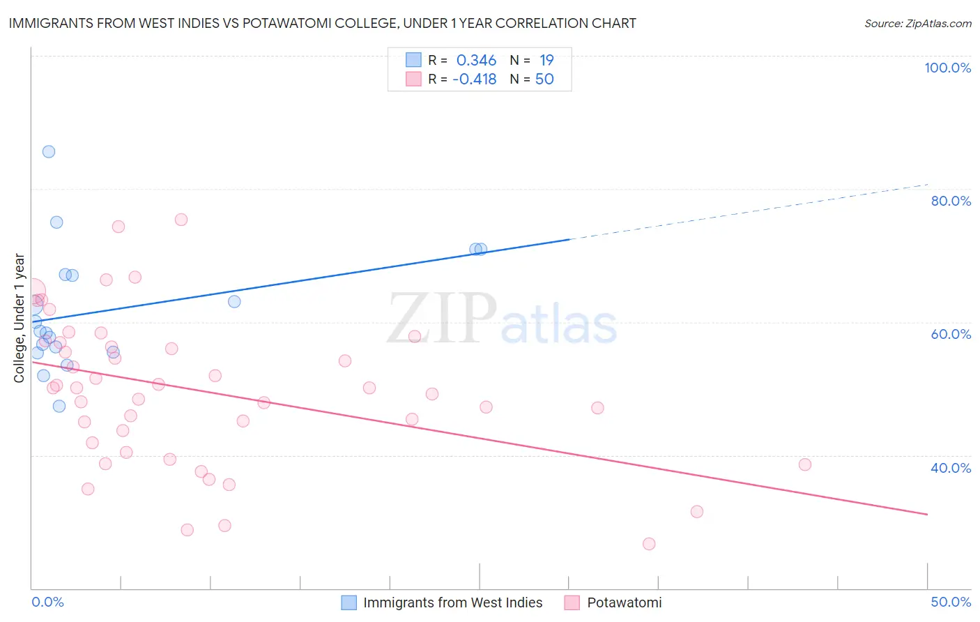 Immigrants from West Indies vs Potawatomi College, Under 1 year