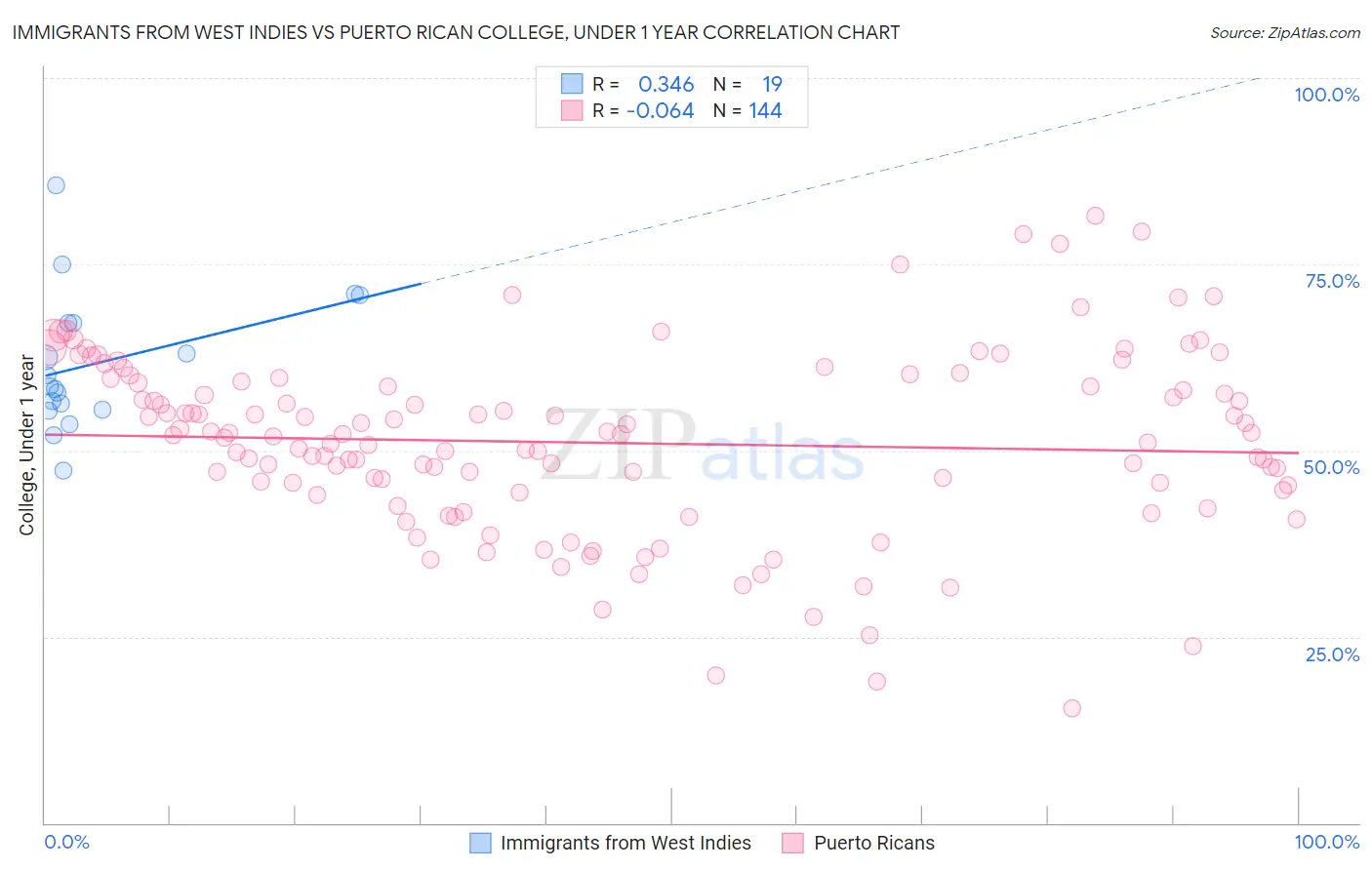 Immigrants from West Indies vs Puerto Rican College, Under 1 year