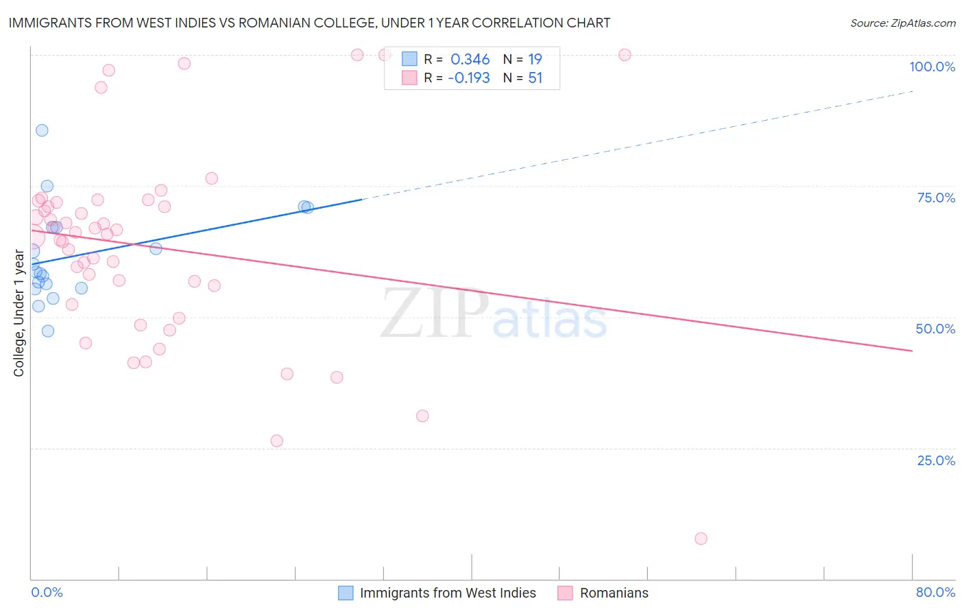 Immigrants from West Indies vs Romanian College, Under 1 year