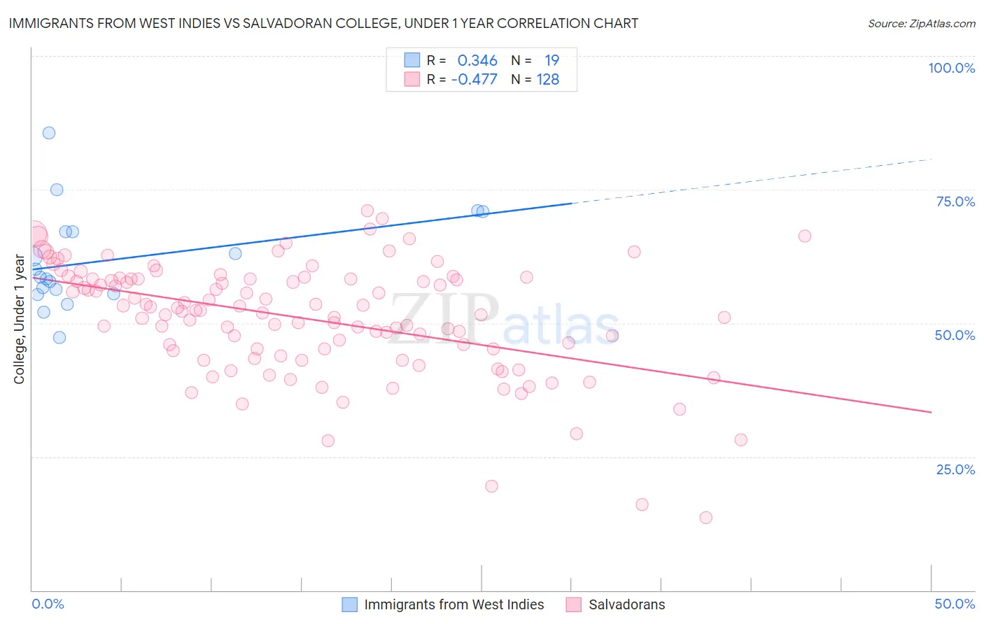 Immigrants from West Indies vs Salvadoran College, Under 1 year