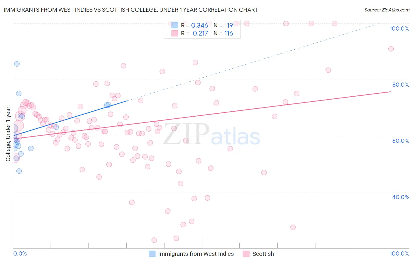 Immigrants from West Indies vs Scottish College, Under 1 year