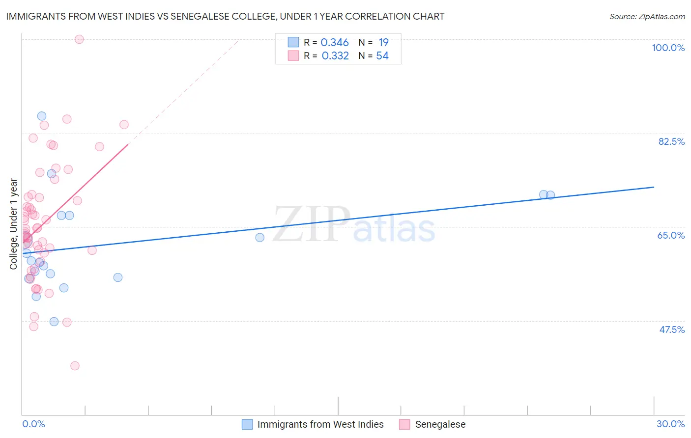 Immigrants from West Indies vs Senegalese College, Under 1 year