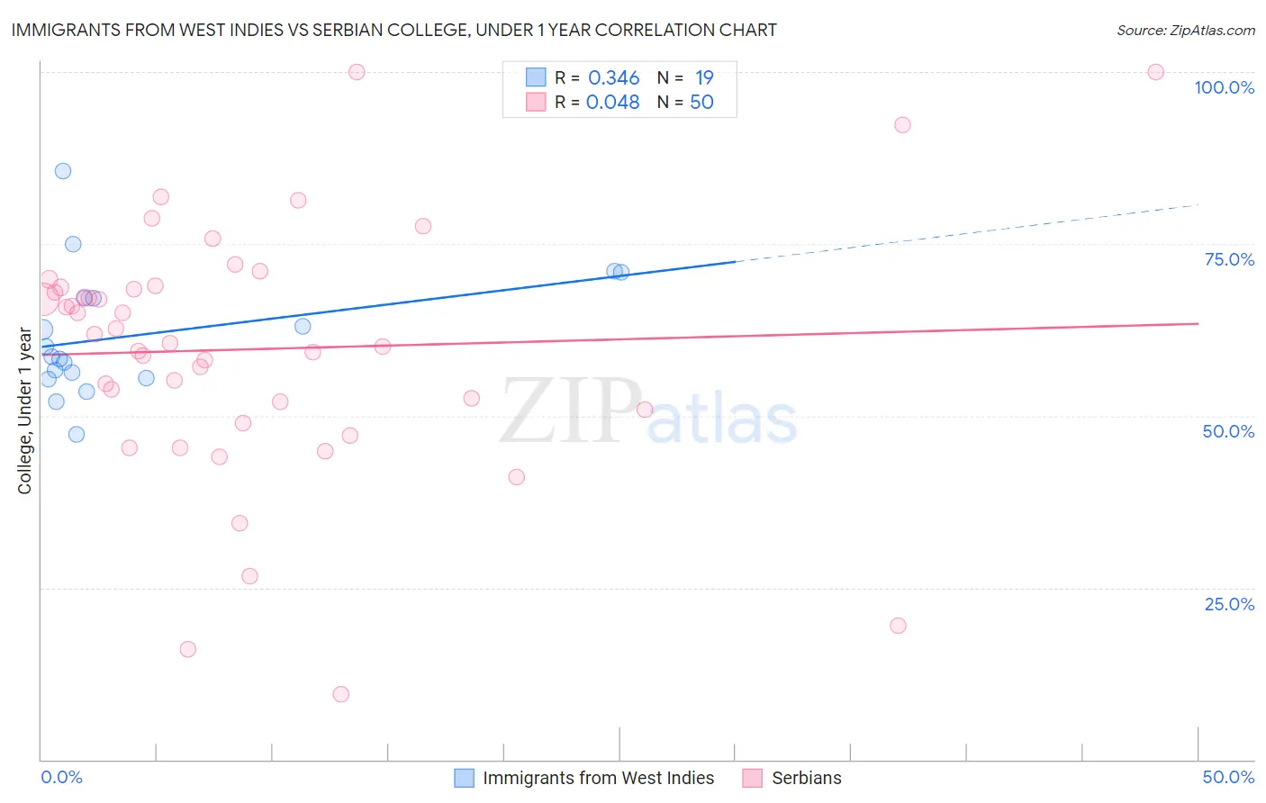 Immigrants from West Indies vs Serbian College, Under 1 year