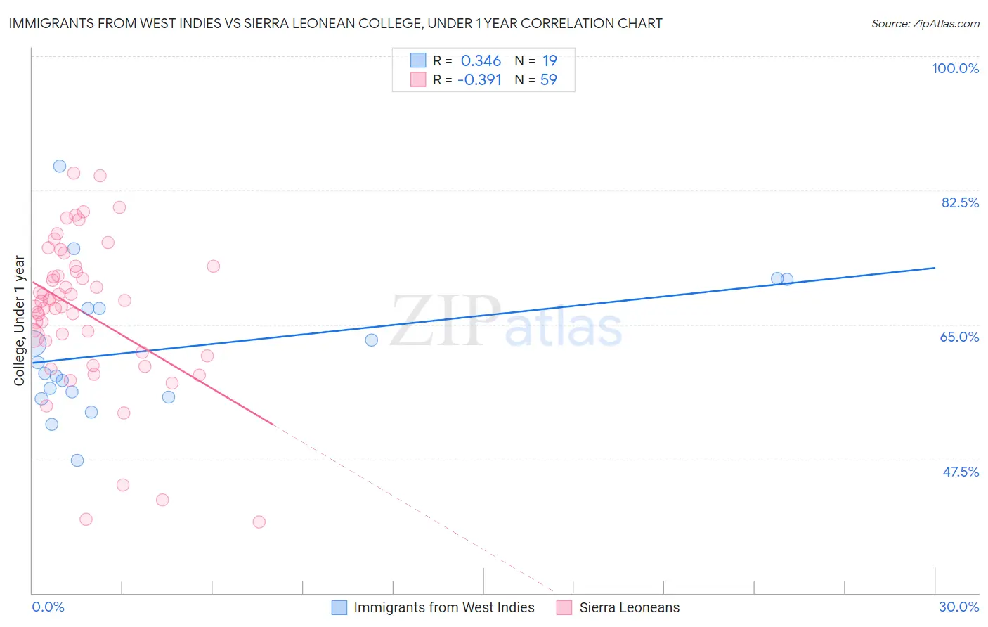 Immigrants from West Indies vs Sierra Leonean College, Under 1 year